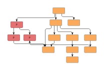 Effects of component assignment strategies