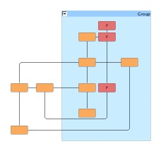 Support for partial layout within a group node