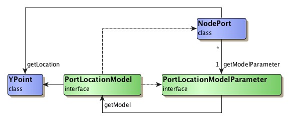 PortLocationModel.
