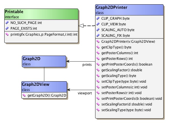Printing with Graph2DPrinter.