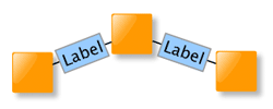 Rotated edge labels with auto-flip enabled.