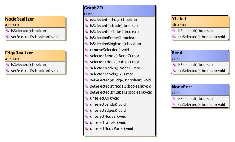 Methods for modifying the selection state.