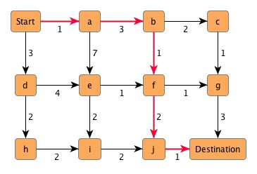 Shortest path between start node and destination node.