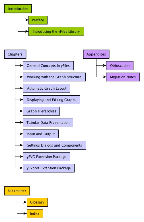 The structure of the yFiles Developer's Guide.