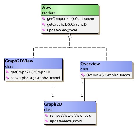 Class hierarchy for view implementations.