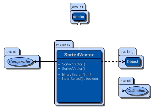 Software documentation using UML.